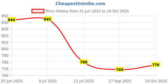 flipkart.com tap2kaart (Pack of 6) Glass Beer mug For Beer/Juice/Drink-350ML Glass Set Beer Glass tap2kaart Price History Graph from 25 Jun 2025 to 19 Oct 2025