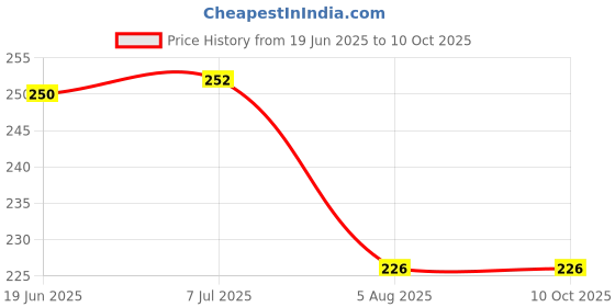 flipkart.com tap2kaart Silicone Handle Cute Rabbit Print Design Glass Wate Bottle Leakproof & Bpa Free 330 ml Water Bottle tap2kaart Price History Graph from 19 Jun 2025 to 10 Oct 2025