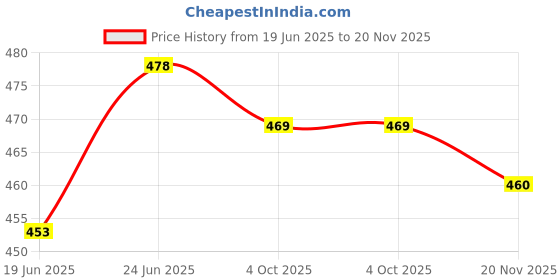 flipkart.com tap2kaart Spice Set Glass tap2kaart Price History Graph from 19 Jun 2025 to 20 Nov 2025