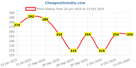 flipkart.com tapahpriyay 1 pair Arch Support Foot Pain Relief Planter Support men & women tapahpriyay Price History Graph from 25 Jun 2025 to 13 Oct 2025