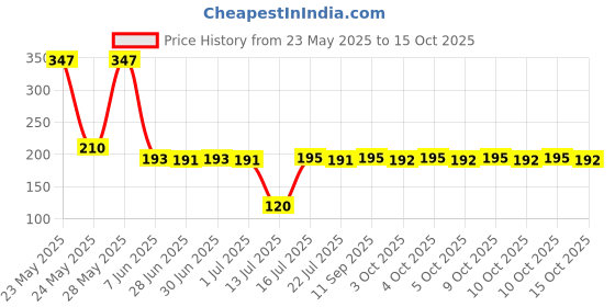 flipkart.com tapahpriyay 2PCS Air Fryer Silicone Pot Replacement of Parchment Paper Liners Airfryer Tray tapahpriyay Price History Graph from 23 May 2025 to 15 Oct 2025