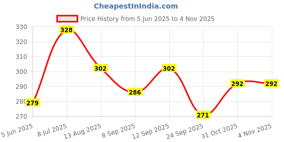 flipkart.com tapahpriyay 2pcs Bunion Corrector Adjustable Bunion Splint Toe Separator for Bunion Relief tapahpriyay Price History Graph from 5 Jun 2025 to 4 Nov 2025
