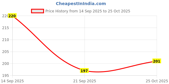 flipkart.com tapahpriyay 2PCS Finger Protectors Straightener Broken Toe Wraps Crook Toe &Overlapping Toe tapahpriyay Price History Graph from 14 Sep 2025 to 25 Oct 2025