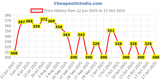 flipkart.com tapahpriyay 3 Fold Auto open Close Portable & Folding umbrella for women men kids for travel Umbrella tapahpriyay Price History Graph from 12 Jun 2025 to 14 Oct 2025