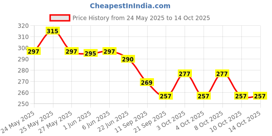 flipkart.com tapahpriyay 3-Fold Travel Umbrella - Auto Open/Close, Stylish, and Functional Design Umbrella tapahpriyay Price History Graph from 24 May 2025 to 13 Oct 2025