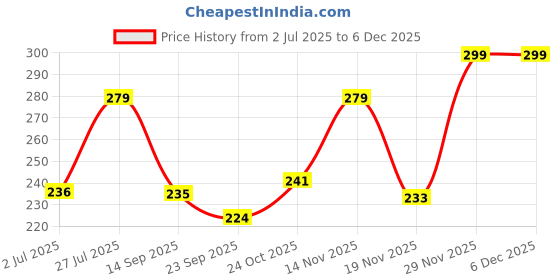 flipkart.com tapahpriyay 3 Fold UV Protection Folding Magic Compact Umbrella During Rain for Girls Boys Umbrella tapahpriyay Price History Graph from 2 Jul 2025 to 5 Dec 2025