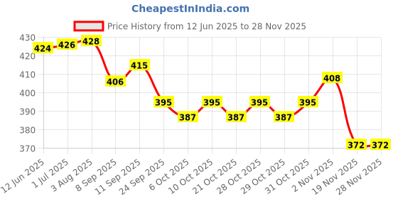 flipkart.com tapahpriyay 4pcs Silicone Scar Sheets for Soft Strips, Removal Reusable Sheets for Scar Crepe Bandage tapahpriyay Price History Graph from 12 Jun 2025 to 25 Nov 2025
