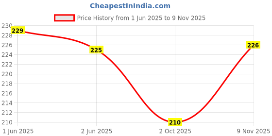 flipkart.com tapahpriyay Ampule Cutter Bottle Opener tapahpriyay Price History Graph from 1 Jun 2025 to 9 Nov 2025