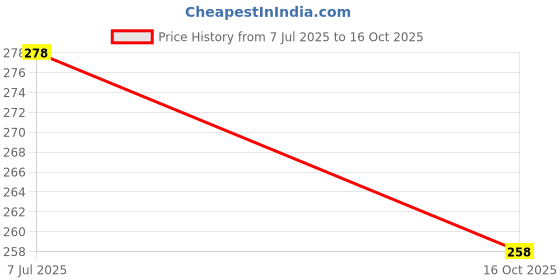 flipkart.com tapahpriyay MAGIC Umbrella tapahpriyay Price History Graph from 7 Jul 2025 to 16 Oct 2025