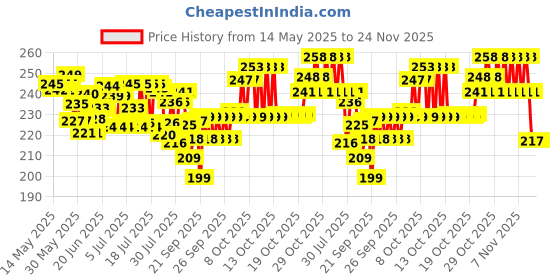 flipkart.com tapahpriyay Magic Umbrella of Blooming Folding Portable for UV Protection & Rain Umbrella tapahpriyay Price History Graph from 14 May 2025 to 24 Nov 2025