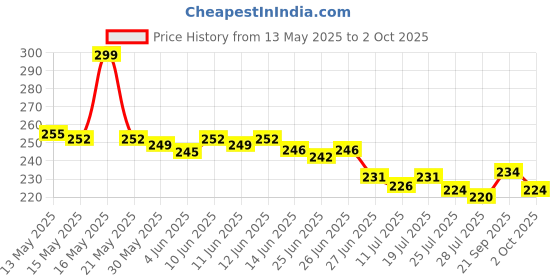 flipkart.com tapahpriyay Magic Umbrella of Blooming Folding Portable for UV Protection & Rain Umbrella tapahpriyay Price History Graph from 13 May 2025 to 2 Oct 2025