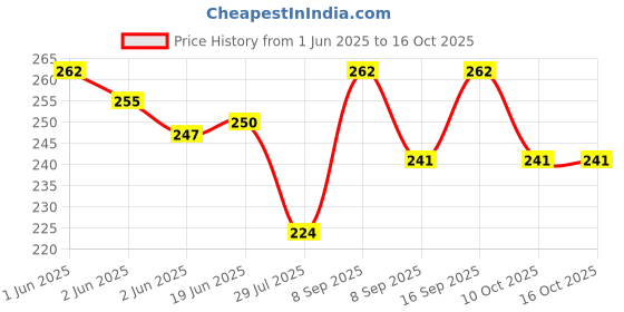 flipkart.com tapahpriyay Plastic Polished Smart Lock tapahpriyay Price History Graph from 1 Jun 2025 to 15 Oct 2025