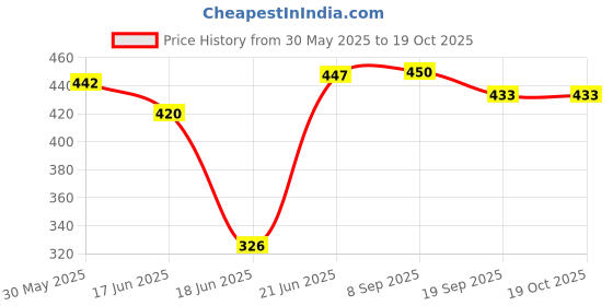 flipkart.com tapahpriyay Pogo jumper Stick with Safe Foam Hopper Stick for Active Play Indoor &Outdoor tapahpriyay Price History Graph from 30 May 2025 to 18 Oct 2025