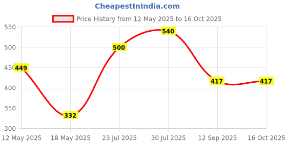 flipkart.com tapahpriyay Portable Retractable Travel Bidet with Bag/2 Nozzles for Toilet Manual Bidets tapahpriyay Price History Graph from 12 May 2025 to 15 Oct 2025