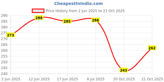 flipkart.com tapahpriyay Reusable Hair Remover Roller Pets Hairs Cleaning Lint Fur Brush Rollers Lint Roller tapahpriyay Price History Graph from 2 Jun 2025 to 21 Oct 2025