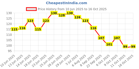 flipkart.com tapahpriyay Ring Size Adjuster for Loose Rings - 4 Sizes Ring Sizer Ring Tightener Resizer Silicone Ring tapahpriyay Price History Graph from 10 Jun 2025 to 16 Oct 2025