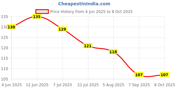 flipkart.com tapahpriyay Ring Size Adjuster for Loose Rings - 4 Sizes Ring Sizer Silicone Ring tapahpriyay Price History Graph from 4 Jun 2025 to 8 Oct 2025