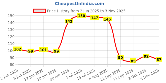 flipkart.com tapahpriyay Silver Curtain Hooks, Curtain Rings Metal tapahpriyay Price History Graph from 2 Jun 2025 to 3 Nov 2025