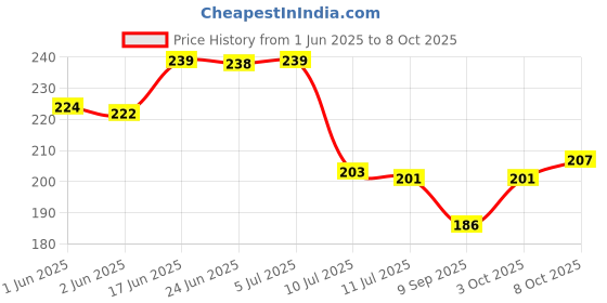flipkart.com tapahpriyay Square Pack of 6 Table Placemat tapahpriyay Price History Graph from 1 Jun 2025 to 8 Oct 2025