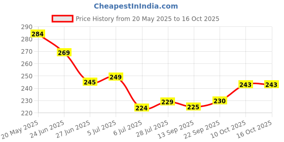 flipkart.com tapahpriyay Stainless Steel Flexible 360 Degree Rotating 2 Modes Water Saving Faucet Faucet Set tapahpriyay Price History Graph from 20 May 2025 to 15 Oct 2025