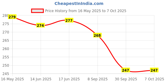 flipkart.com tapahpriyay V Line Lifting Face Mask, Double Chin Reducer MaskFace Shaping Mask tapahpriyay Price History Graph from 16 May 2025 to 6 Oct 2025