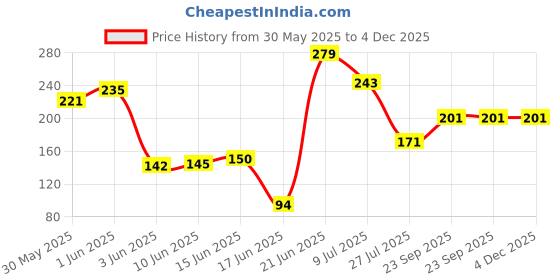 flipkart.com tapahpriyay Washing Machine, Refrigerator Material Rubber, Plastic tapahpriyay Price History Graph from 30 May 2025 to 4 Dec 2025