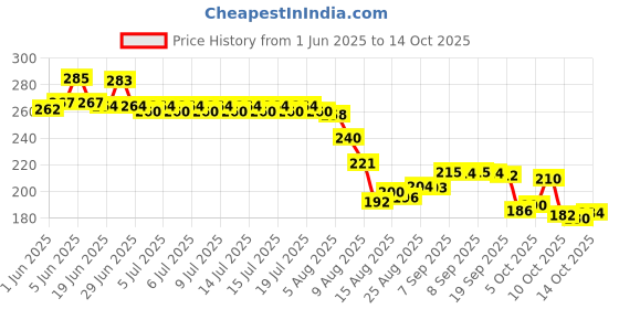flipkart.com TAPAHPRIYAY X- Back Suspenders for Men Price History Graph from 1 Jun 2025 to 14 Oct 2025