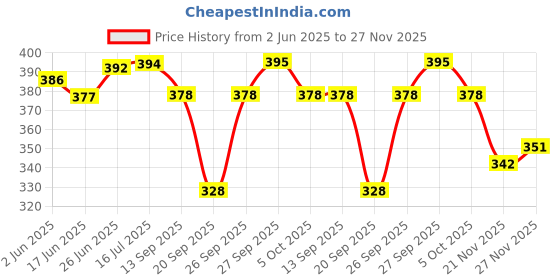 flipkart.com tapaia TAPARIA-1621-8 Plier,Tester,2in1 Screwdriver & WS06 Wire Cutter Hand Tool Kit tapaia Price History Graph from 2 Jun 2025 to 27 Nov 2025