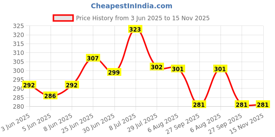 flipkart.com taparia 1170-6N 150MM ADJUSTABLE SPANNER 1170-6N 150MM 6 INCH ADJUSTABLE SPANNER Single Sided Open End Wrench taparia Price History Graph from 3 Jun 2025 to 15 Nov 2025