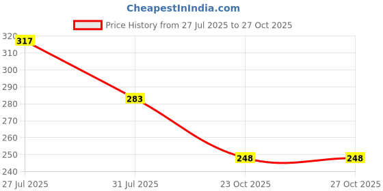 flipkart.com tapaia Taparia 1171-8/1171N-8 205mm Single Sided Open End Wrench tapaia Price History Graph from 27 Jul 2025 to 25 Oct 2025