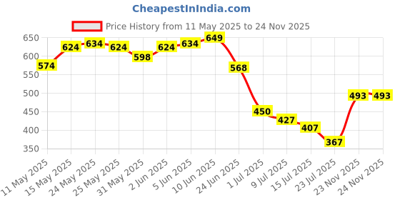 flipkart.com taparia 1172-12n 300MM 12INCH ADJUSTABLE SPANNER 300MM Single Sided Open End Wrench taparia Price History Graph from 11 May 2025 to 24 Nov 2025