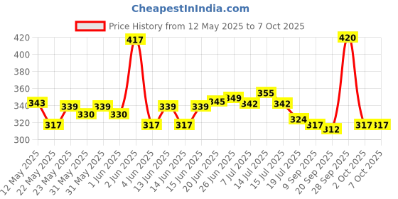 flipkart.com taparia 1172 Single Sided Open End Wrench taparia Price History Graph from 12 May 2025 to 7 Oct 2025