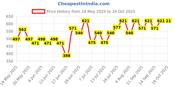 flipkart.com taparia 12 inch spirit level with magnet at accuracy level heavy duty SLM1012 Magnetic Engineer's Precision Level taparia Price History Graph from 19 May 2025 to 16 Oct 2025