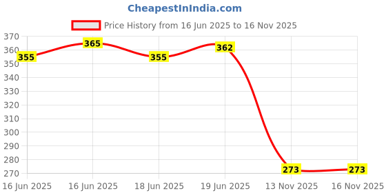 flipkart.com taparia 1/2" square Drive 1733 T handle 300 mm Socket Set taparia Price History Graph from 16 Jun 2025 to 15 Nov 2025