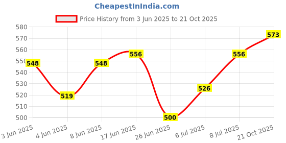 flipkart.com taparia 1225 N water pump with double sleeve heavy duty Slip Joint Plier taparia Price History Graph from 3 Jun 2025 to 21 Oct 2025