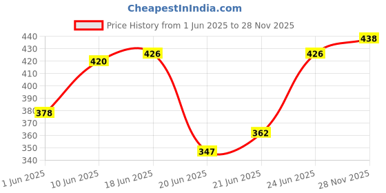 flipkart.com taparia 1273-12 Stillson Single Sided Pipe Wrench taparia Price History Graph from 1 Jun 2025 to 28 Nov 2025