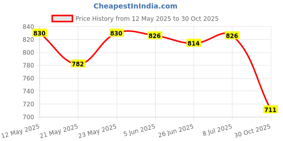 flipkart.com taparia 1273-12inch Pipe Wrench with 1172-10inch Adjustable Single Sided Pipe Wrench taparia Price History Graph from 12 May 2025 to 30 Oct 2025