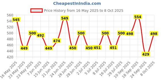 flipkart.com taparia 1274-14 Stillson Single Sided Pipe Wrench taparia Price History Graph from 16 May 2025 to 8 Oct 2025