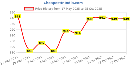 flipkart.com taparia 1275 18 inch / Single Sided Pipe Wrench taparia Price History Graph from 17 May 2025 to 25 Oct 2025