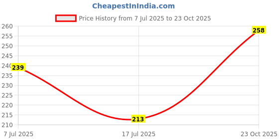 flipkart.com taparia 1430 N Needle Nose Plier taparia Price History Graph from 7 Jul 2025 to 23 Oct 2025