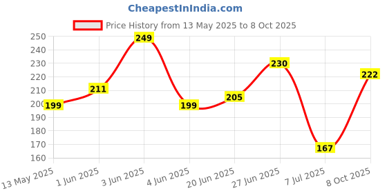 flipkart.com taparia 1621-8 Combination Snap Ring Plier taparia Price History Graph from 13 May 2025 to 8 Oct 2025