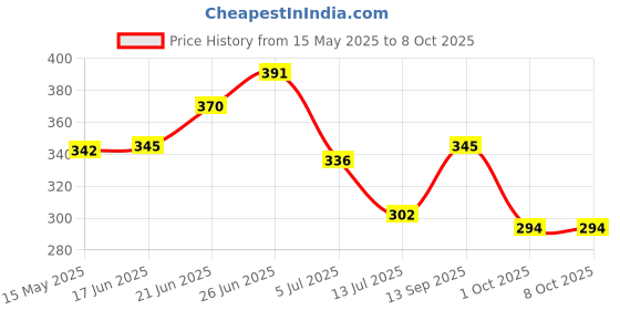 flipkart.com taparia 1621-8 inch cutting plier heavy duty and 904 i 2 in 1 phillips and slotted screwdriver and analog tester pack of 3 Hand Tool Kit taparia Price History Graph from 15 May 2025 to 7 Oct 2025