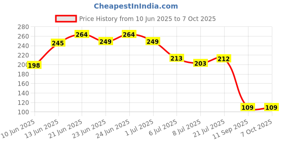 flipkart.com taparia 1621-8 Lineman Plier taparia Price History Graph from 10 Jun 2025 to 7 Oct 2025