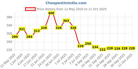 flipkart.com taparia 1621-8 Lineman Plier Hand Too Kit with Wire Cutter Lineman Plier taparia Price History Graph from 12 May 2025 to 9 Oct 2025