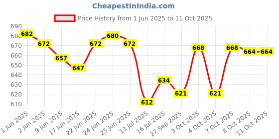 flipkart.com taparia 1621-8 Lineman Plier PACK OF 3 Lineman Plier taparia Price History Graph from 1 Jun 2025 to 10 Oct 2025