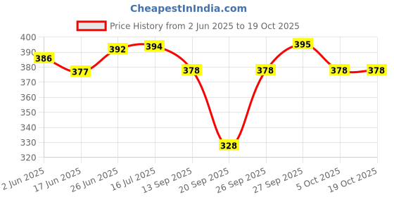 flipkart.com tapaia TAPARIA-1621-8 Plier,Tester,2in1 Screwdriver & WS06 Wire Cutter Hand Tool Kit tapaia Price History Graph from 2 Jun 2025 to 18 Oct 2025