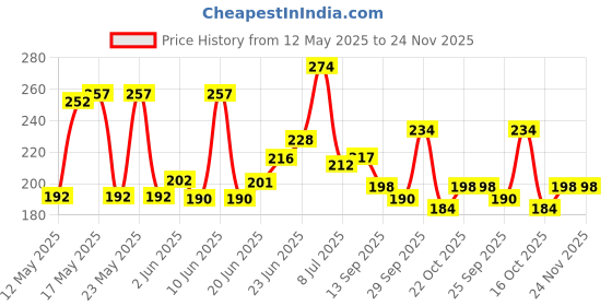 flipkart.com taparia 1621-8/1621-8N Combination Snap Ring Plier (Length : 8 inch) Lineman Plier taparia Price History Graph from 12 May 2025 to 24 Nov 2025