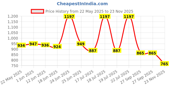flipkart.com taparia 1621-8inch Plier,1172-10inch Adjustable Wrench & 1273-12inch Pipe Wrench Hand Tool Kit taparia Price History Graph from 22 May 2025 to 23 Nov 2025