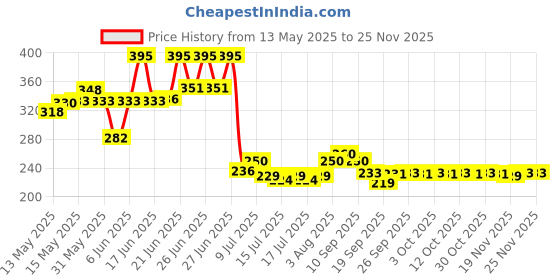 flipkart.com taparia 1621-8inch With WS 06inch Wire Cutter/Stripper Combination Snap Ring Plier taparia Price History Graph from 13 May 2025 to 24 Nov 2025