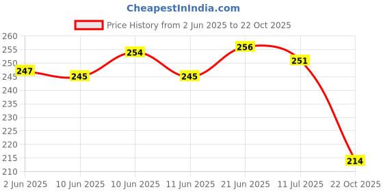 flipkart.com taparia 1734N Angle Handle Double Sided L Type Wrench taparia Price History Graph from 2 Jun 2025 to 22 Oct 2025